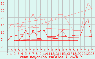 Courbe de la force du vent pour Saint-Dizier (52)