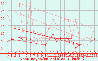 Courbe de la force du vent pour Vaduz