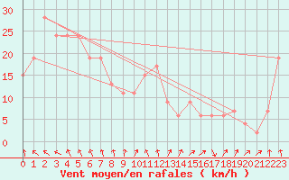 Courbe de la force du vent pour Innisfail Aerodrome