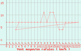 Courbe de la force du vent pour Sombor