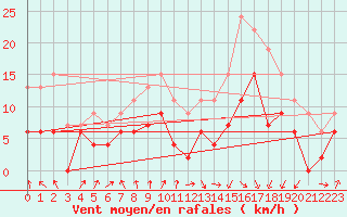Courbe de la force du vent pour Strasbourg (67)