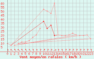 Courbe de la force du vent pour London / Heathrow (UK)
