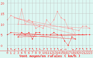 Courbe de la force du vent pour Biarritz (64)