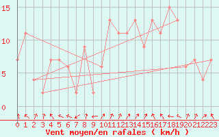 Courbe de la force du vent pour Calamocha