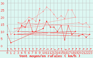 Courbe de la force du vent pour Schleiz