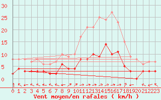 Courbe de la force du vent pour Sant Julia de Loria (And)