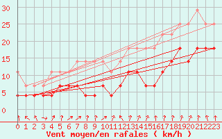 Courbe de la force du vent pour Meiningen