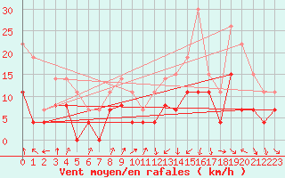 Courbe de la force du vent pour Strasbourg (67)