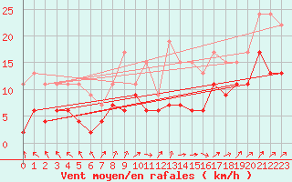 Courbe de la force du vent pour Port-en-Bessin (14)