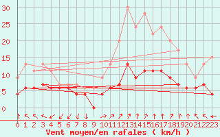Courbe de la force du vent pour Ambrieu (01)