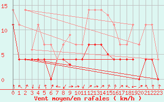 Courbe de la force du vent pour Calatayud