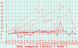 Courbe de la force du vent pour Mosen