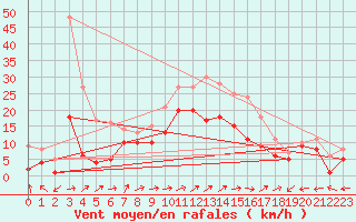 Courbe de la force du vent pour Waldmunchen