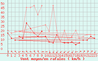 Courbe de la force du vent pour Cimetta