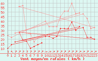 Courbe de la force du vent pour Orlans (45)