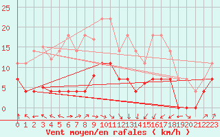 Courbe de la force du vent pour San Vicente de la Barquera