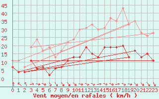 Courbe de la force du vent pour Nancy - Essey (54)