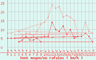 Courbe de la force du vent pour Deuselbach