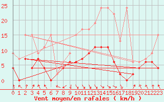 Courbe de la force du vent pour Elm