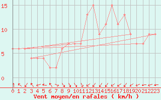 Courbe de la force du vent pour Oviedo