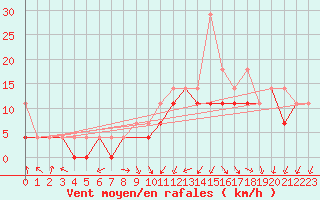 Courbe de la force du vent pour Jelenia Gora