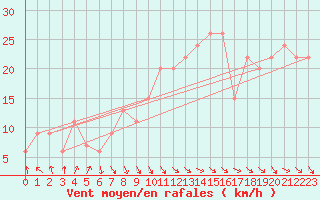 Courbe de la force du vent pour Inverbervie