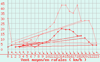 Courbe de la force du vent pour Montagnier, Bagnes