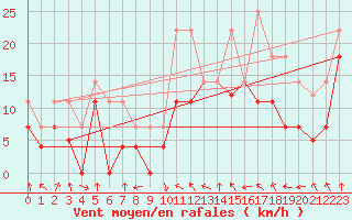 Courbe de la force du vent pour Palacios de la Sierra