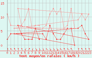 Courbe de la force du vent pour Elm