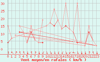 Courbe de la force du vent pour Al Hoceima
