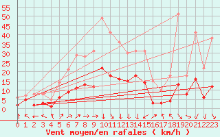 Courbe de la force du vent pour Nancy - Essey (54)