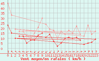 Courbe de la force du vent pour Dole-Tavaux (39)