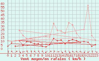 Courbe de la force du vent pour Paray-le-Monial - St-Yan (71)