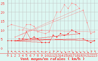 Courbe de la force du vent pour Guret Saint-Laurent (23)