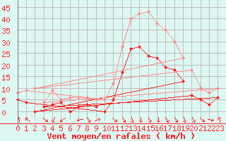 Courbe de la force du vent pour Orange (84)