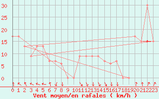 Courbe de la force du vent pour Iliamna, Iliamna Airport