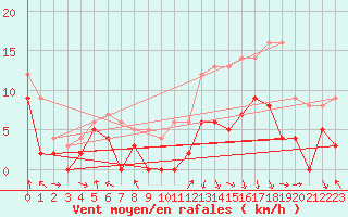 Courbe de la force du vent pour Saint-Etienne (42)