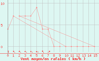 Courbe de la force du vent pour Nambour