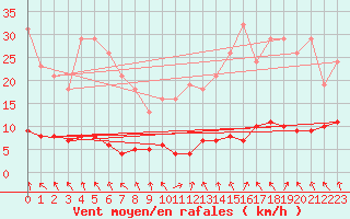 Courbe de la force du vent pour Saint-Philbert-de-Grand-Lieu (44)