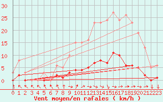 Courbe de la force du vent pour Champagne-sur-Seine (77)