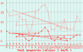 Courbe de la force du vent pour Brigueuil (16)