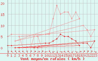 Courbe de la force du vent pour Malbosc (07)