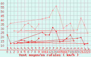 Courbe de la force du vent pour Naimakka