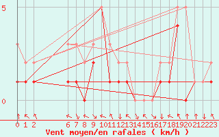 Courbe de la force du vent pour Colmar-Ouest (68)