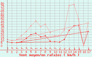 Courbe de la force du vent pour Bellengreville (14)