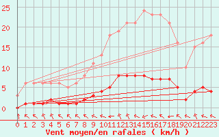Courbe de la force du vent pour Abbeville - Hpital (80)