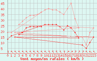 Courbe de la force du vent pour Montroy (17)