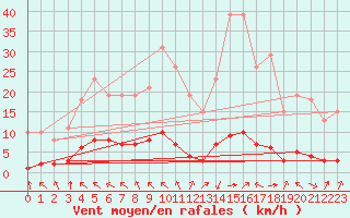 Courbe de la force du vent pour Baye (51)