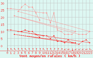 Courbe de la force du vent pour Bourg-en-Bresse (01)
