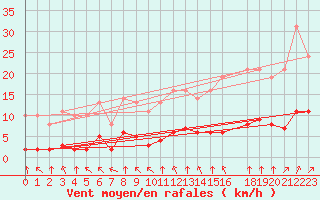 Courbe de la force du vent pour Variscourt (02)